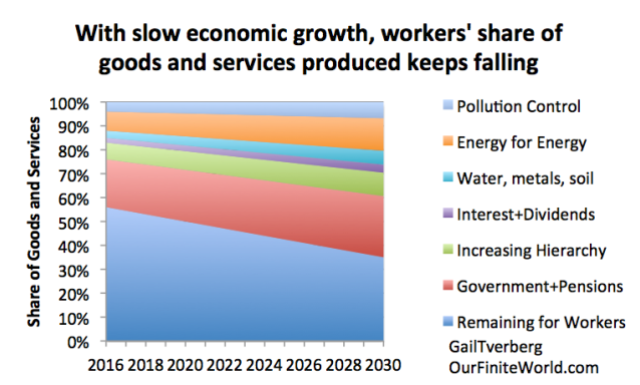 Figure 12. Authors' depiction of changes to workers share of output of economy, as costs keep rising for other portions of the economy keep rising.