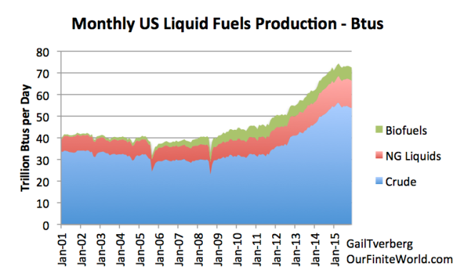 Figure 1. US Liquid Fuels production by month based on EIA March 2016 Monthly Energy Review Reports.