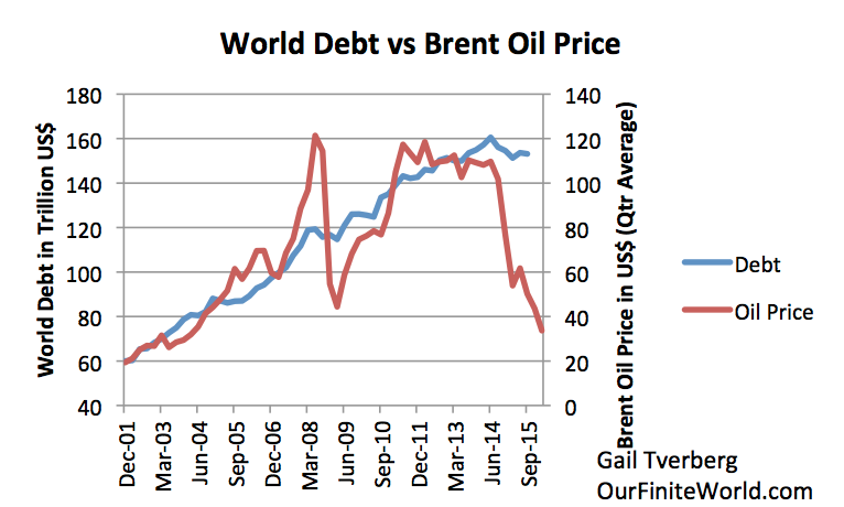 World debt vs Brent oil price
