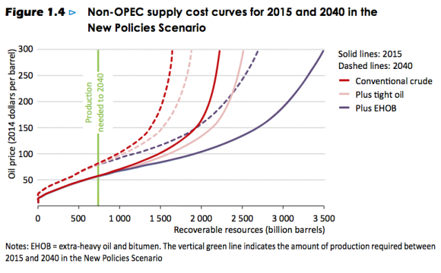 Figure 4. Figure 1.4 from International Energy Agency's 2015 World Energy Outlook.