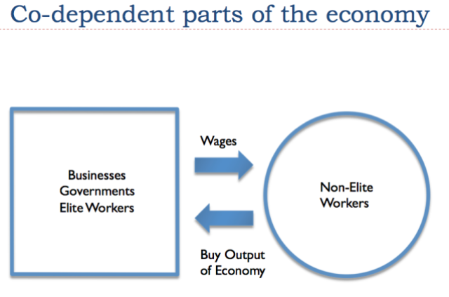Figure 6. Representation of two major part of economy by author.