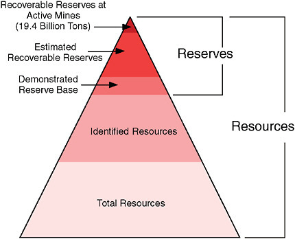Figure 3. Coal resources in 1997, based on EIA data. Image from 