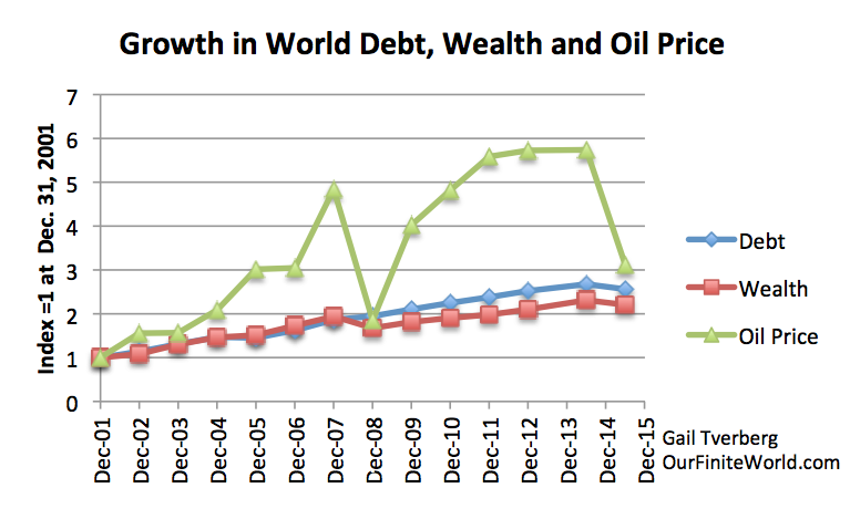 Growth in world debt, wealth, and oil price