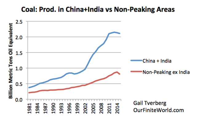 Figure 12. Coal production for China plus India, compared to production from non-peaking group used in Figure 9, minus India. Based on BP 2016 SRWE.