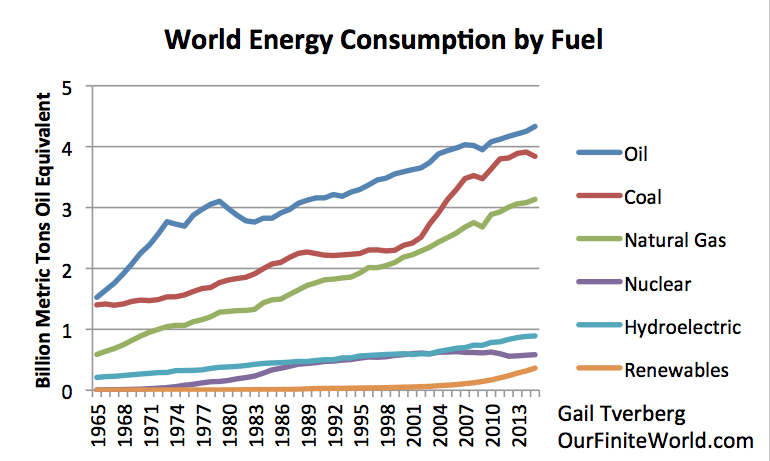 world energy consumption by fuel