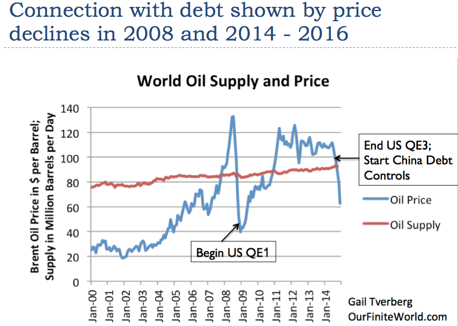 Slide 26. Connection of debt with oil prices is shown by two sharp declines.