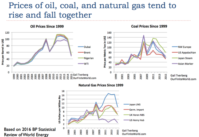 Figure 6. Prices of oil, call and natural gas tend to rise and fall together. Prices based on 2016 Statistical Review of World Energy data.