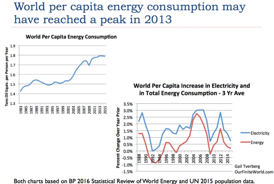 Slide 4. World per capita energy consumption may have reached a peak
