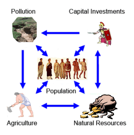 Figure 2. Image by Magne Myrtveit to summarize the main elements of the world model for Limits to Growth.
