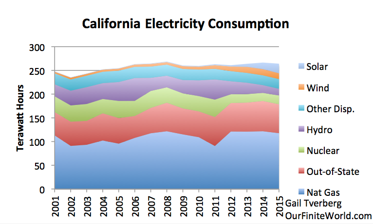 California Electricity Consumption
