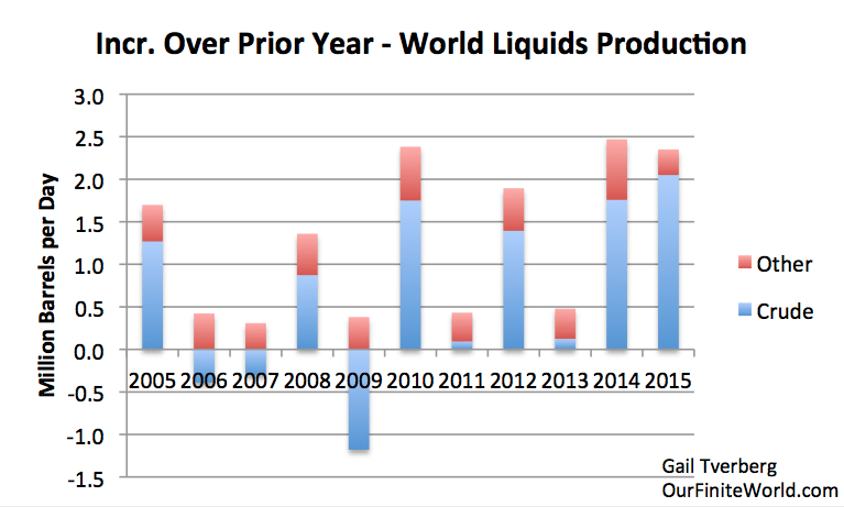 Figure 4. Increase over prior year in total oil liquids production, based on EIA data. 2015 other liquids amounts estimated based on data through October 2015.