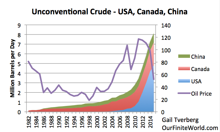 Figure 1. Approximate unconventional oil production in the United States, Canada, and China. US amounts estimated from EIA data; Canadian amounts from CAPP.