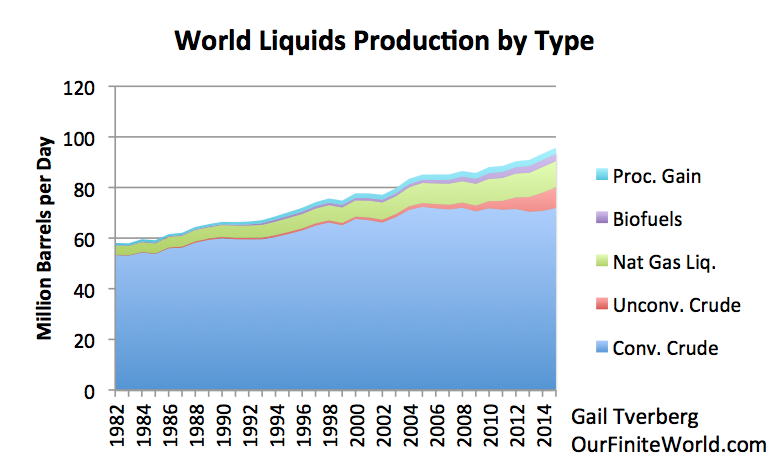Figure 3. World Liquids by Type. Unconventional oil is from Exhibit 1. Conventional oil is total crude oil from EIA, and other amounts are estimated from EIA International Petroleum Monthly amounts through October 2015. (Other Liquids is referred to as Biofuels, since this is its primary component.) 