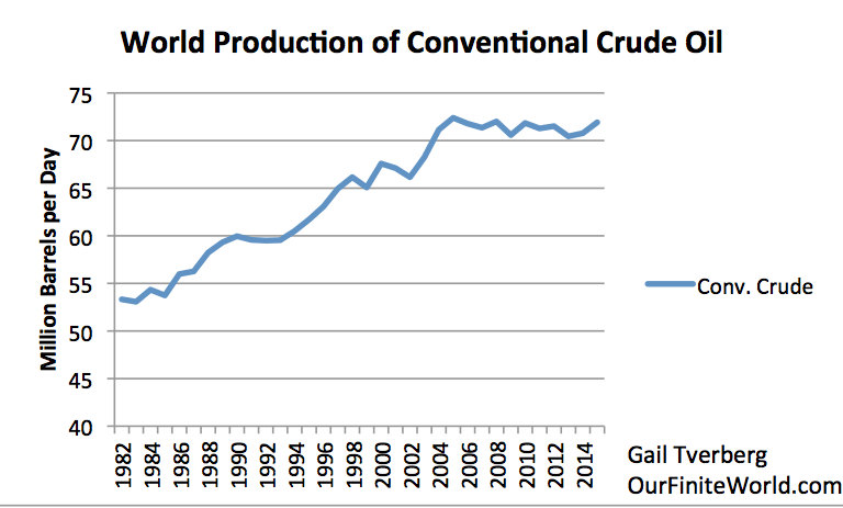 Figure 2. World conventional crude oil production, if our definition of unconventional is defined as in Figure 1.
