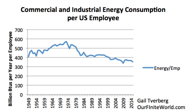 Figure 4. Total amount of energy used by Commercial and Industrial Sector (excluding transportation) based on EIA Energy Consumption by Sector, divided by Bureau of Labor Statistics Total Non-Farm Employees by Year. 