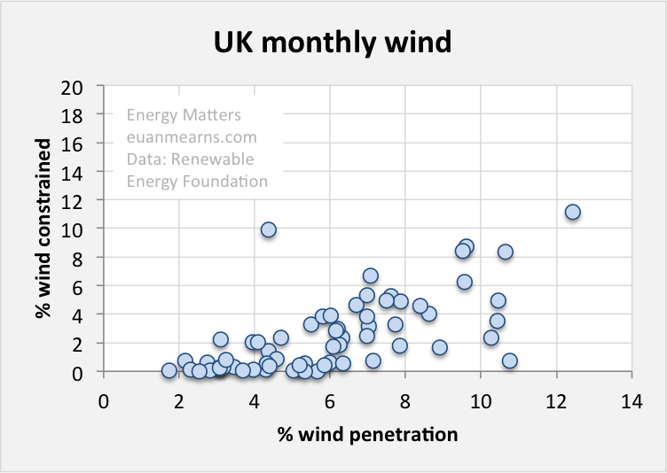 Euan Meanrs percent wind penetration vs wind constrained