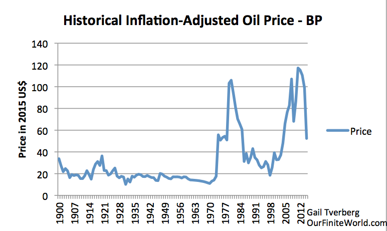 Figure 4. Historical annual average price of oil, for a grade of crude similar to "Brent," based on data of 2016 BP Statistical Review of World Energy.