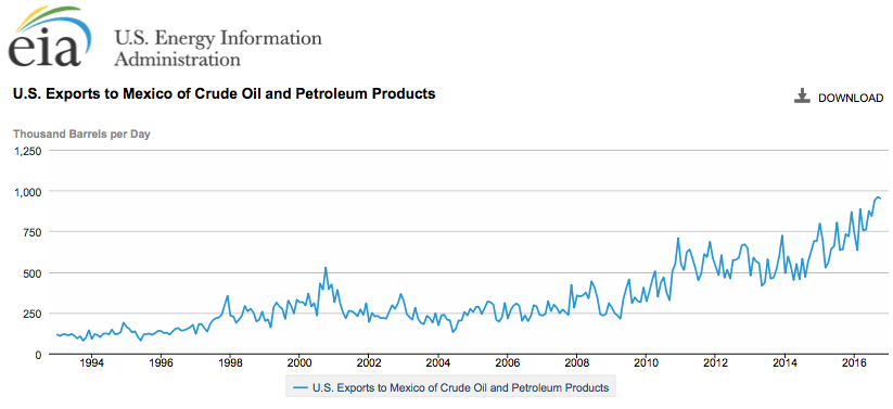 Exports of oil products to Mexico