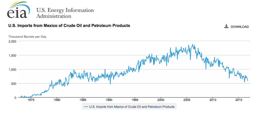 US oil imports from Mexico