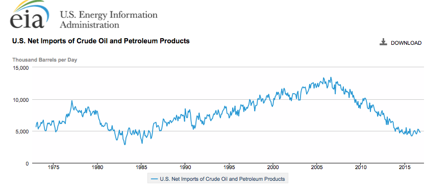 Net US oil imports