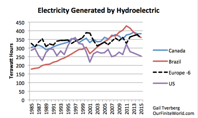 Figure 4. Hydroelectricity generated by some larger countries, and by the six European countries in Figure 3 combined.