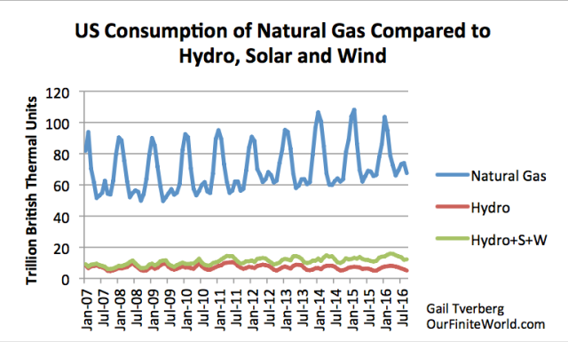Figure 5. US consumption of natural gas compared to hydroelectric power and to compared to wind plus solar plus hydro (hydro+W+S), based on US Energy Information Administration data. 