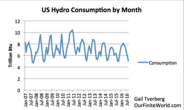 Figure 4. US hydroelectric power by month, based on data of the US Energy Information Administration.