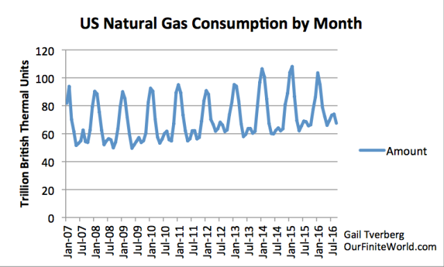 Figure 3. US natural gas consumption by month, based on US Energy Information Administration. 