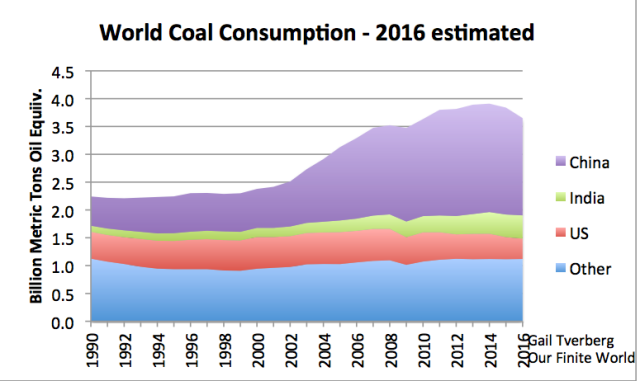 Figure 2. World coal consumption. Information through 2015 based on BP 2016 Statistical Review of World Energy data. Estimates for China, US, and India are based on partial year data and news reports. 2016 amount for "other" estimated based on recent trends. 