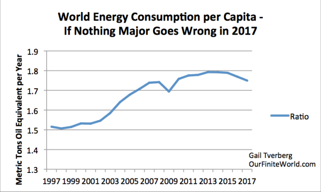 Figure 5. World energy consumption per capita based on energy consumption estimates in Figure 4 and UN 2015 Medium Population Growth Forecast.