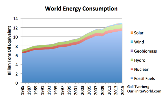 Figure 1. World energy consumption based on data from BP 2016 Statistical Review of World Energy.