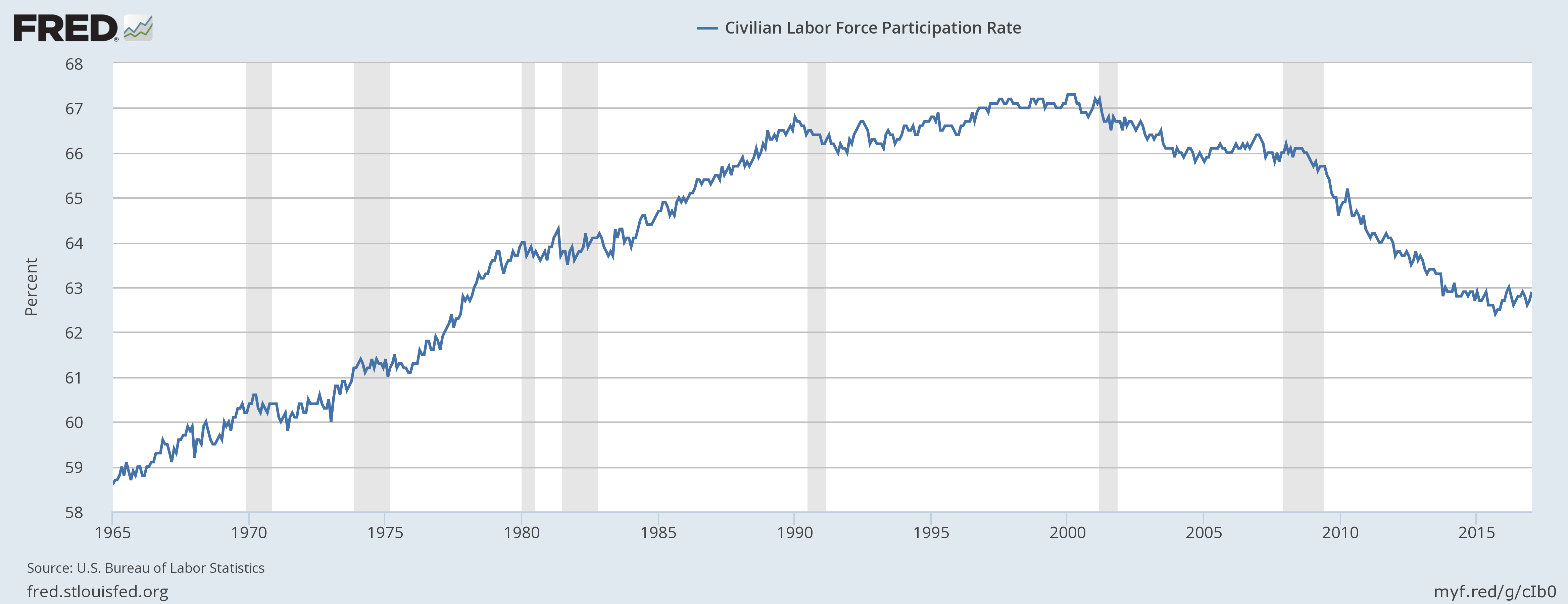 civilian-labor-force-participation-rate.png (4672×1800)