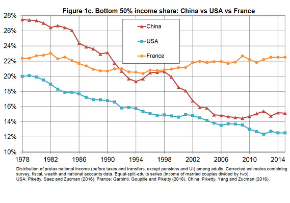 piketty-income-share-us-france-china.jpg (569×398)