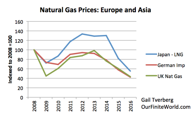 natural gas prices europe and asia