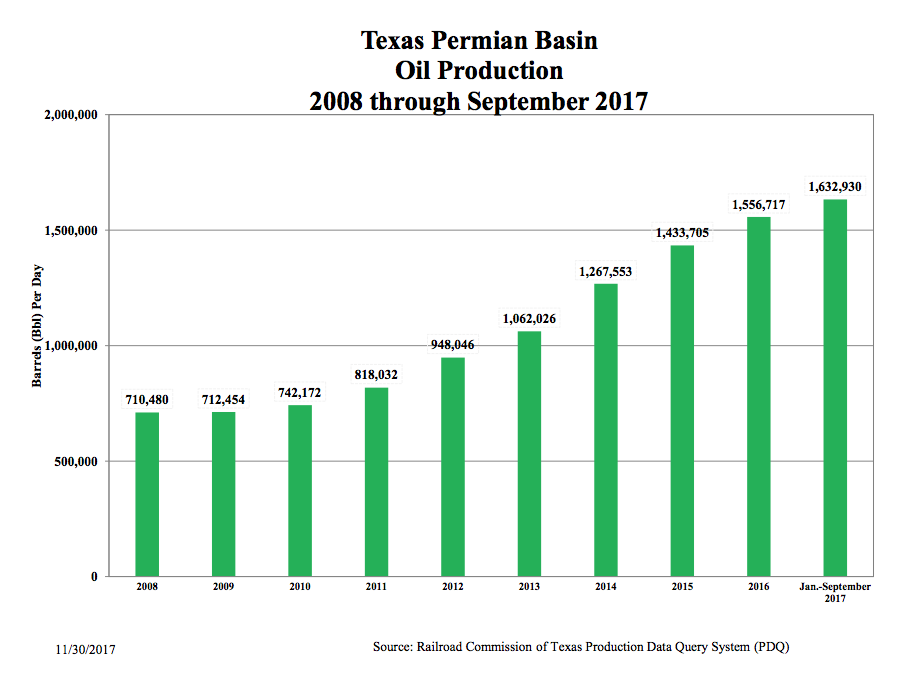 Texas railroad commission Permian Basin oil production.