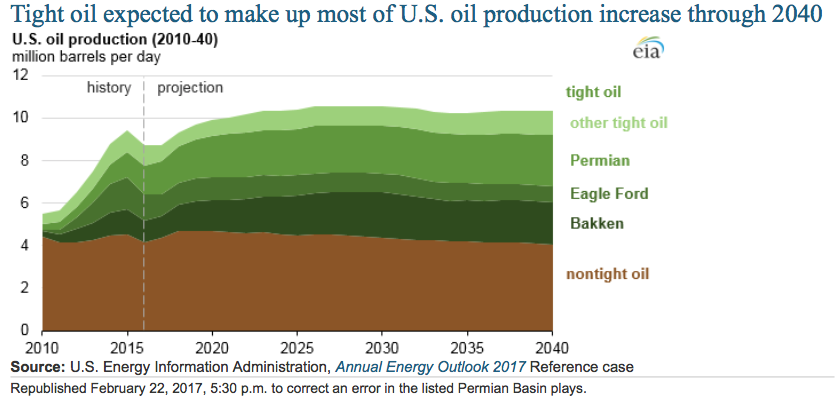 US oil production forecast split between tight oil and other