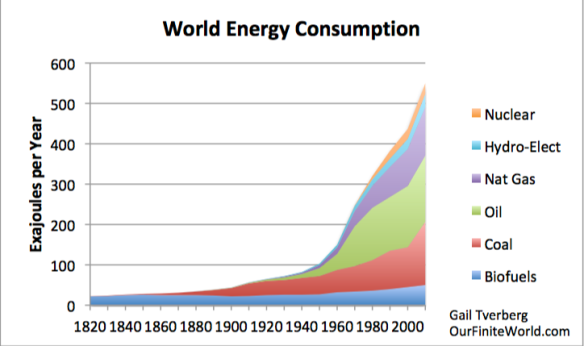 world energy consumption 1820 to 2010 with logo