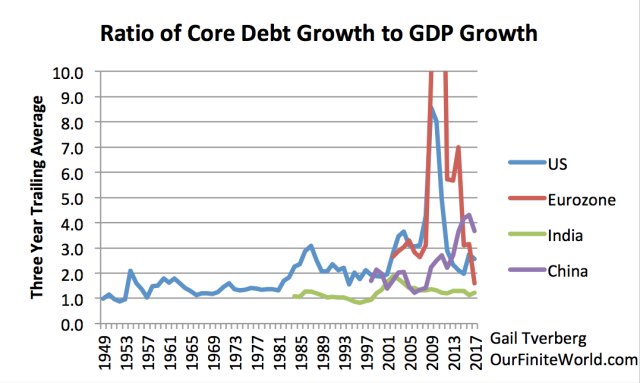 ratio of core debt growth to gdp growth