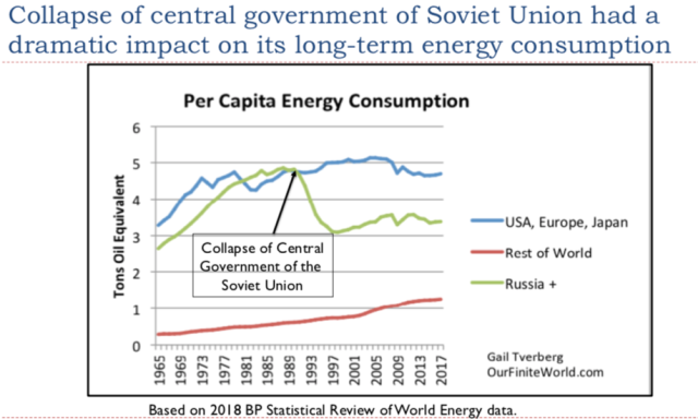 42 Collapse of Soviet Union affected energy consumption