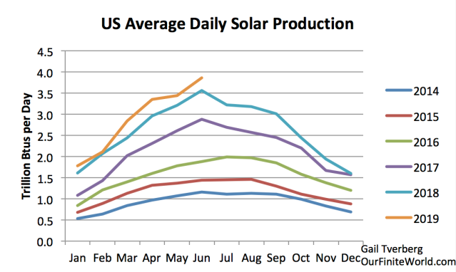 us average daily solar production